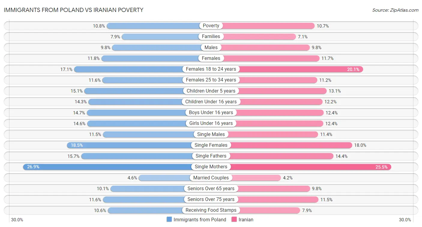 Immigrants from Poland vs Iranian Poverty