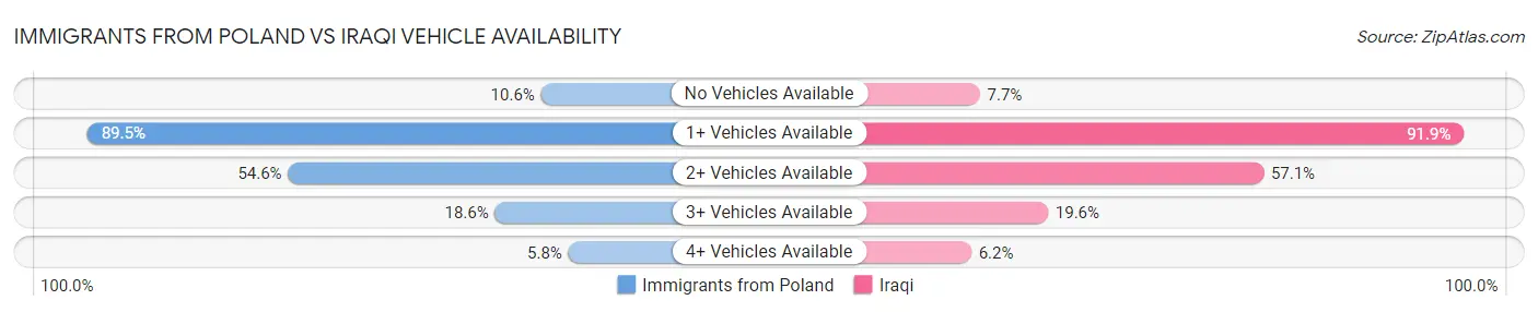 Immigrants from Poland vs Iraqi Vehicle Availability