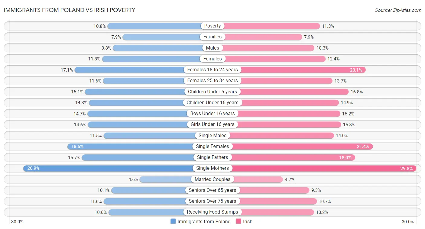 Immigrants from Poland vs Irish Poverty