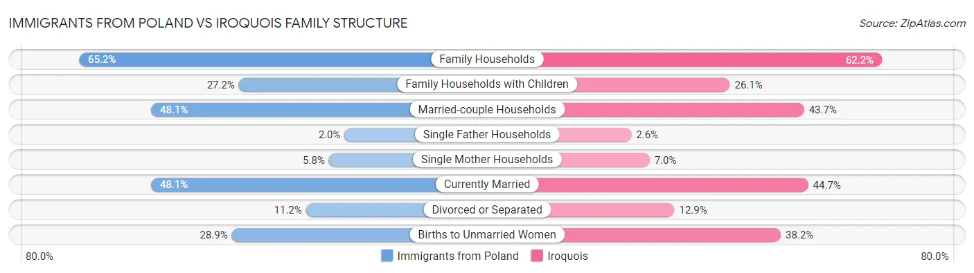 Immigrants from Poland vs Iroquois Family Structure