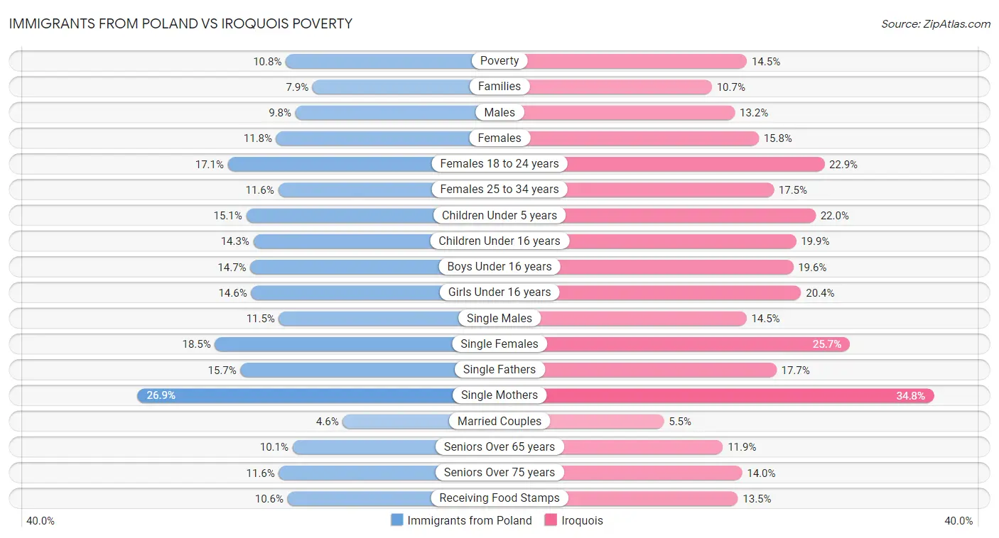 Immigrants from Poland vs Iroquois Poverty