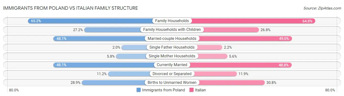 Immigrants from Poland vs Italian Family Structure