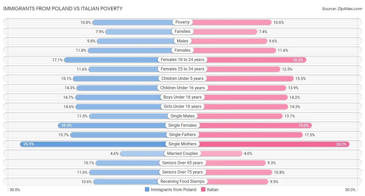 Immigrants from Poland vs Italian Poverty
