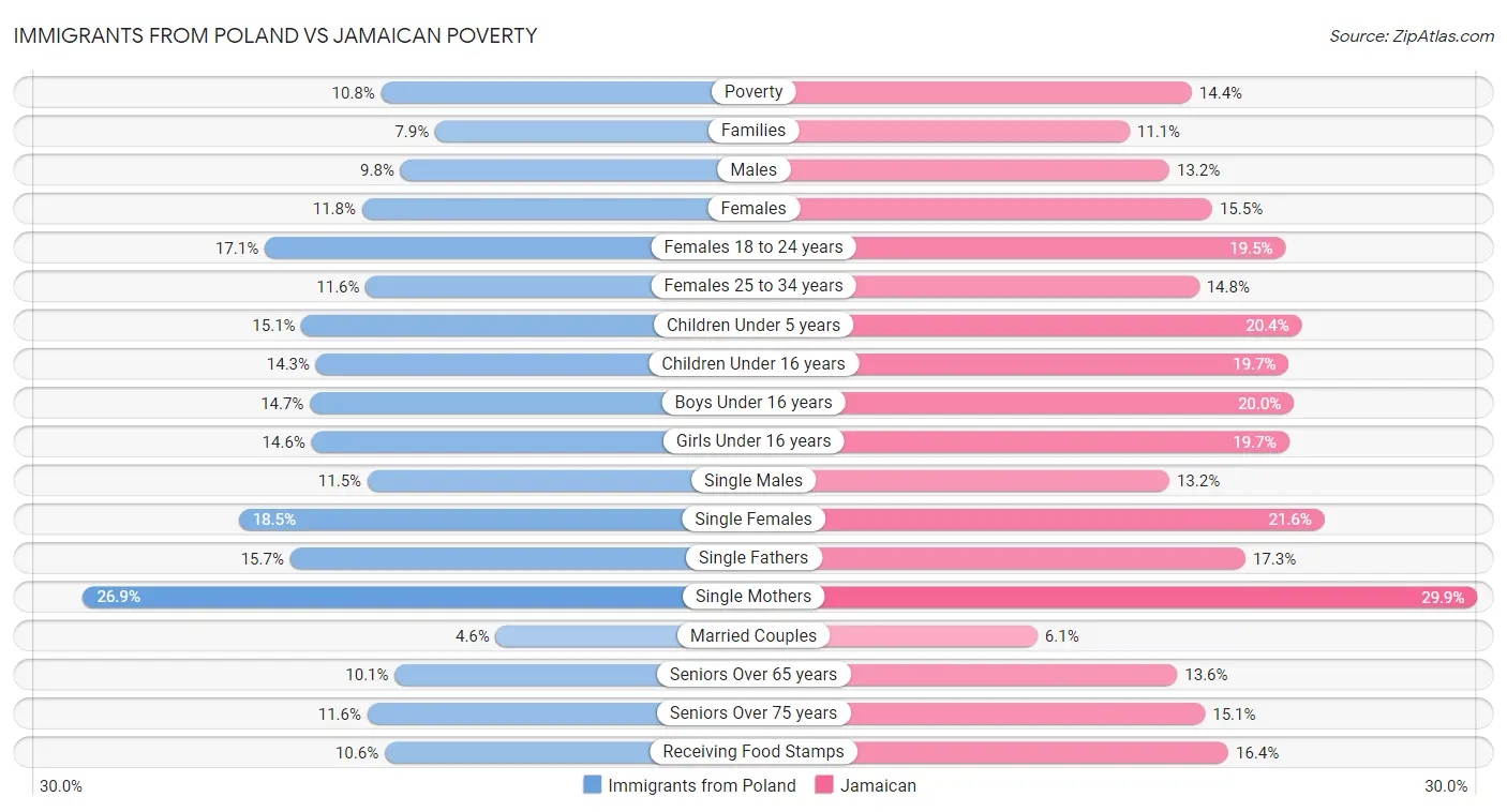 Immigrants from Poland vs Jamaican Poverty