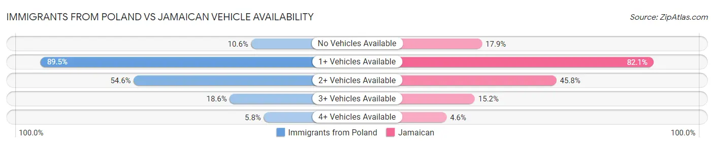 Immigrants from Poland vs Jamaican Vehicle Availability