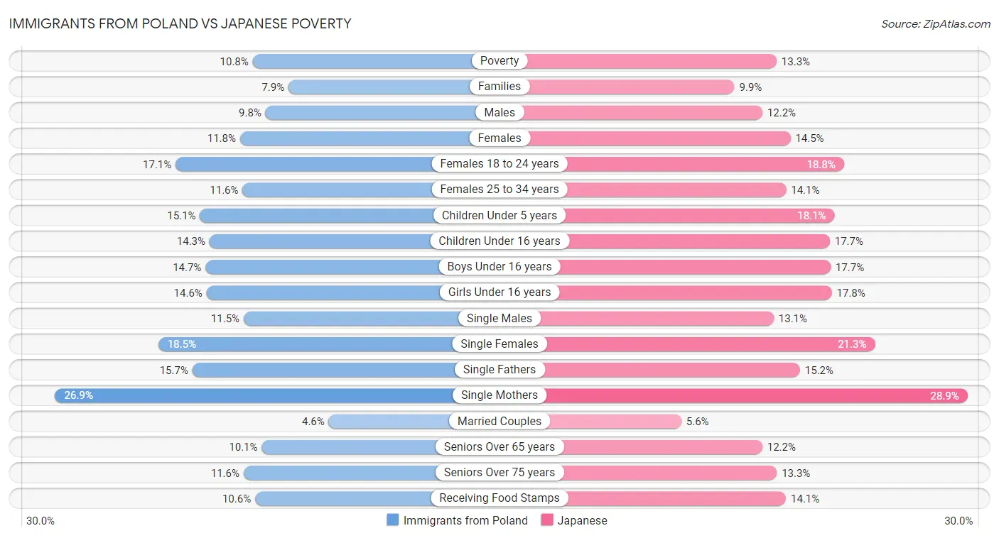 Immigrants from Poland vs Japanese Poverty