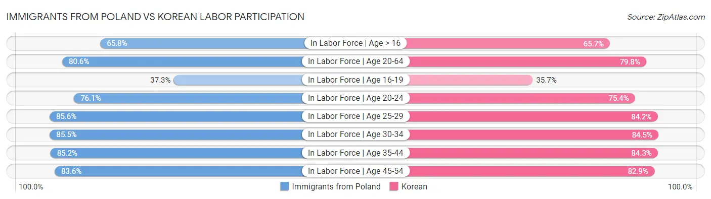 Immigrants from Poland vs Korean Labor Participation