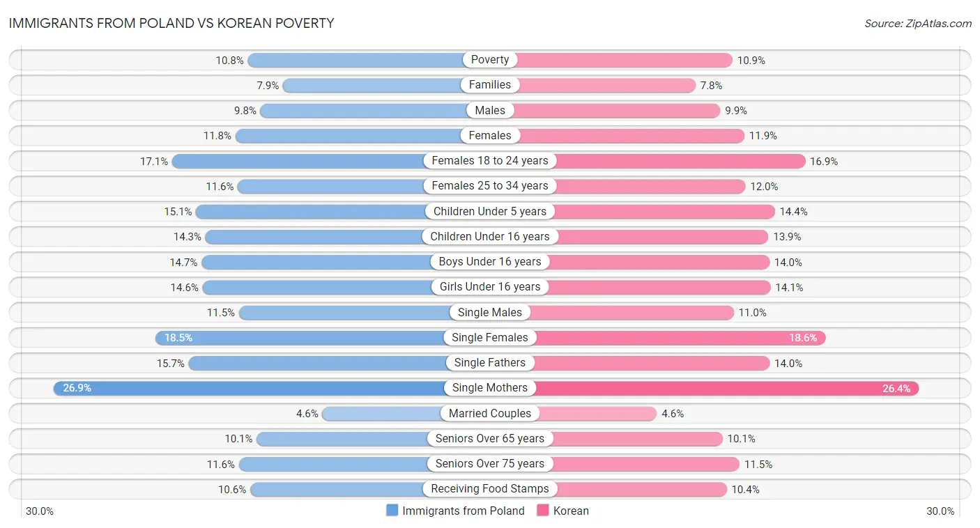 Immigrants from Poland vs Korean Poverty