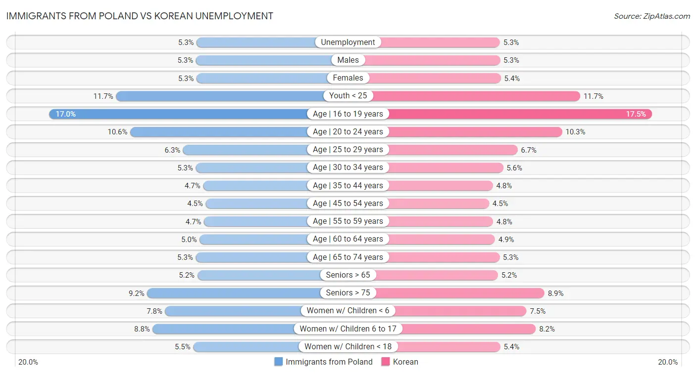 Immigrants from Poland vs Korean Unemployment
