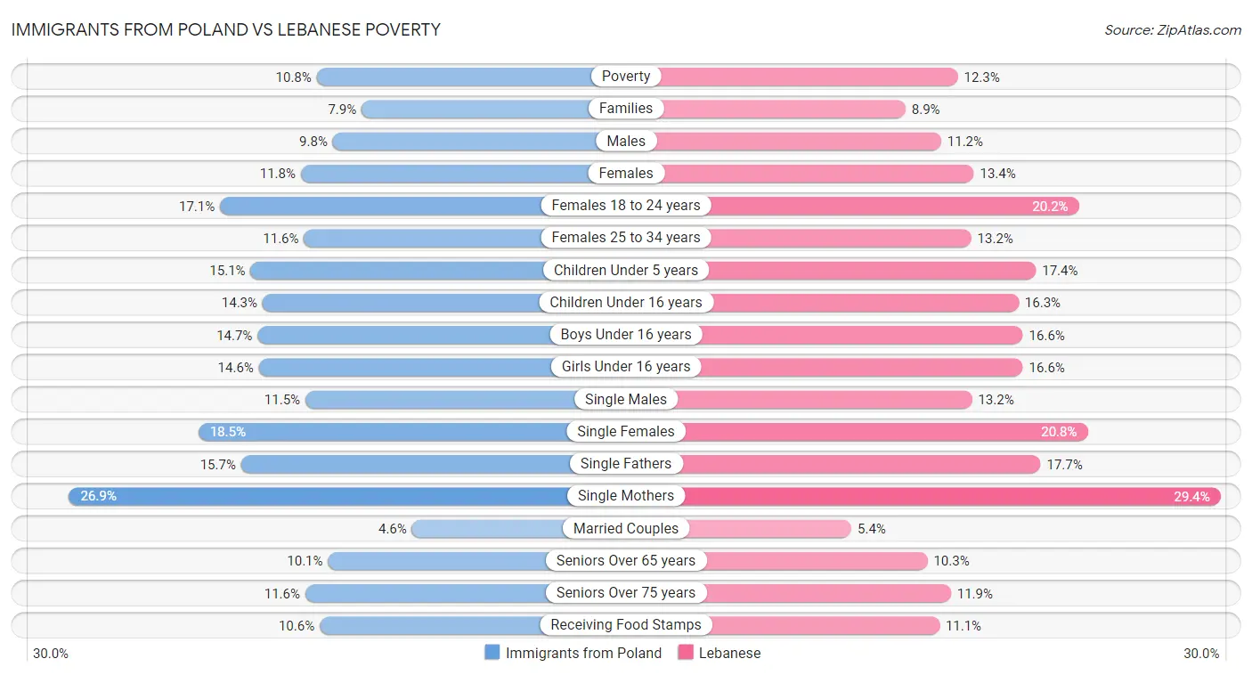 Immigrants from Poland vs Lebanese Poverty