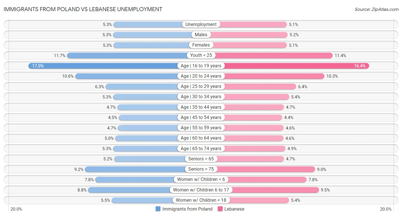 Immigrants from Poland vs Lebanese Unemployment