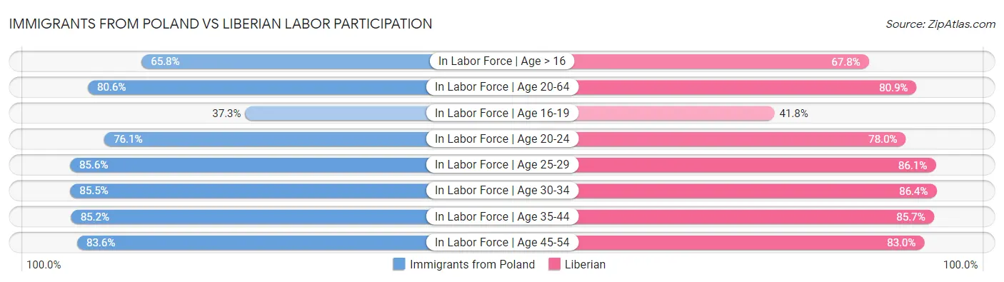Immigrants from Poland vs Liberian Labor Participation
