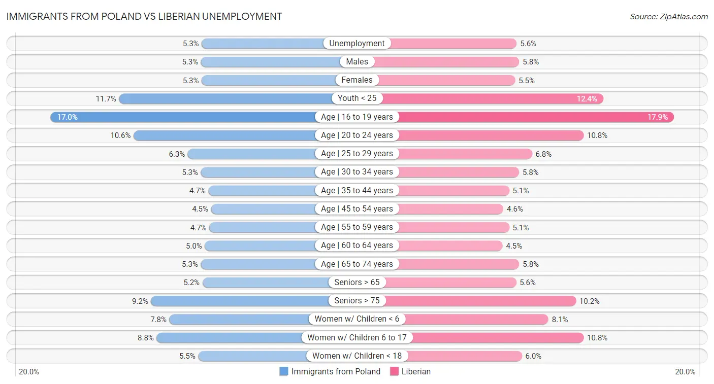 Immigrants from Poland vs Liberian Unemployment