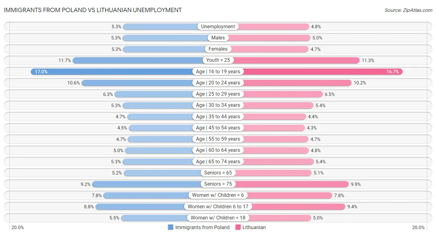 Immigrants from Poland vs Lithuanian Unemployment