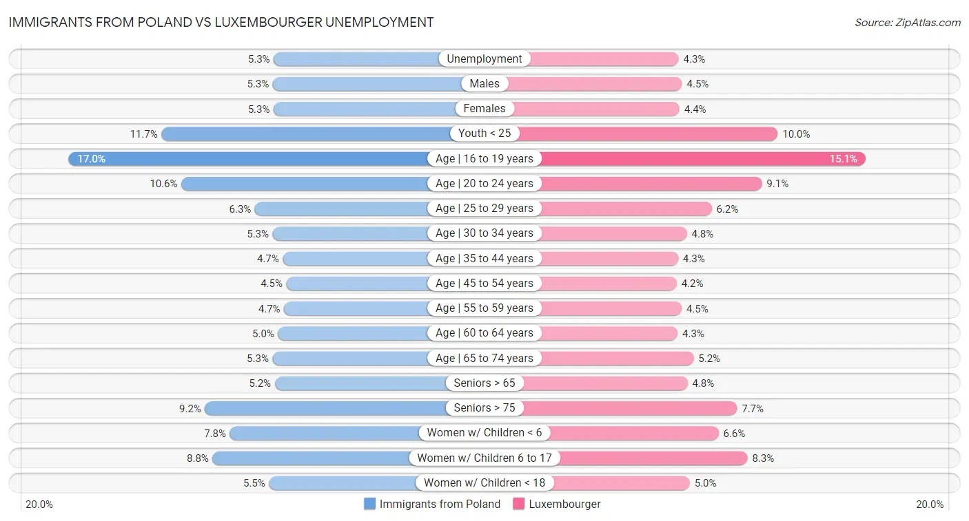Immigrants from Poland vs Luxembourger Unemployment