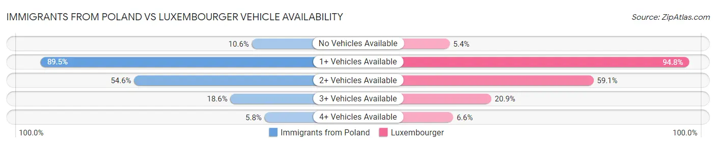 Immigrants from Poland vs Luxembourger Vehicle Availability