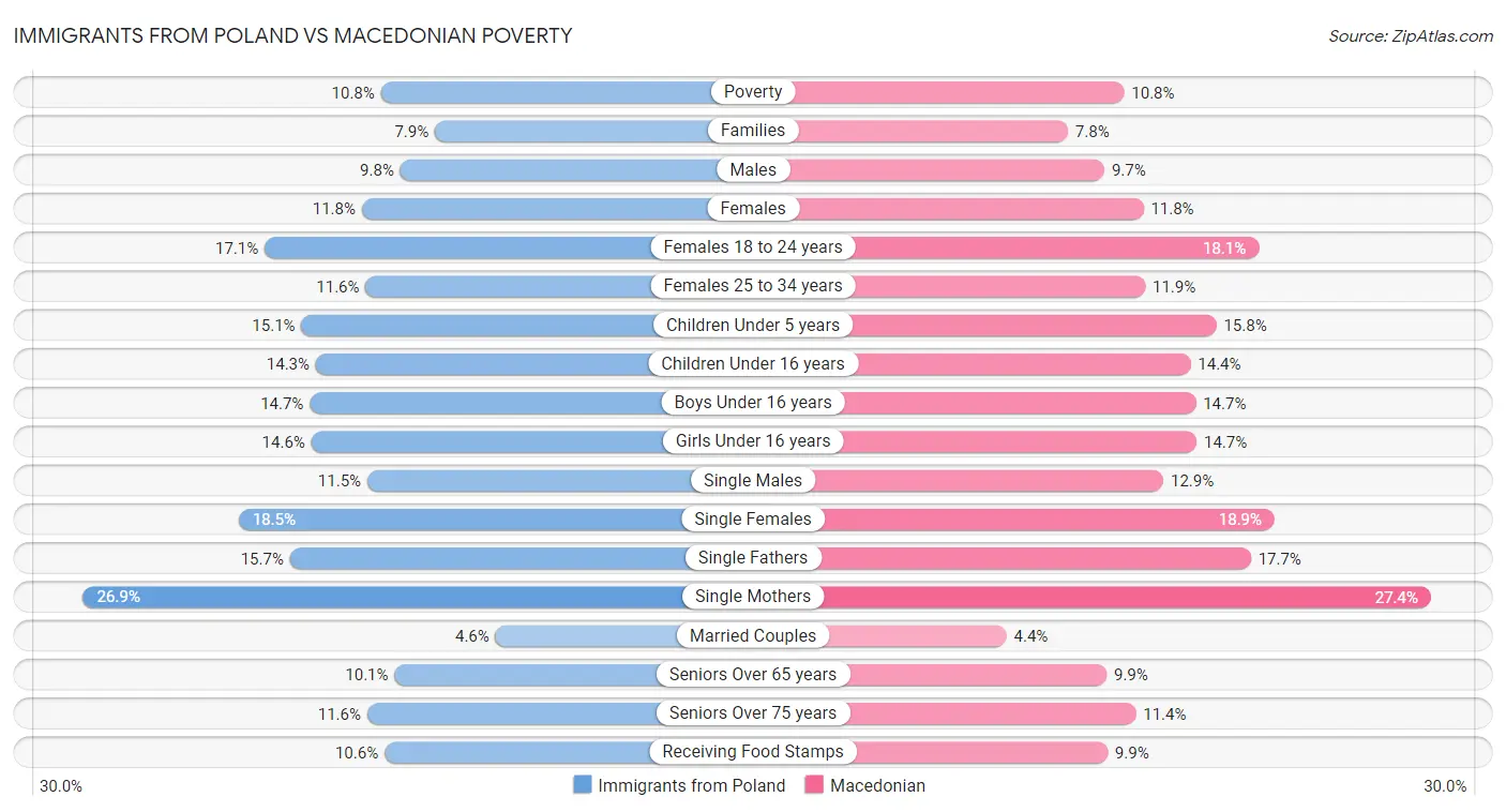 Immigrants from Poland vs Macedonian Poverty