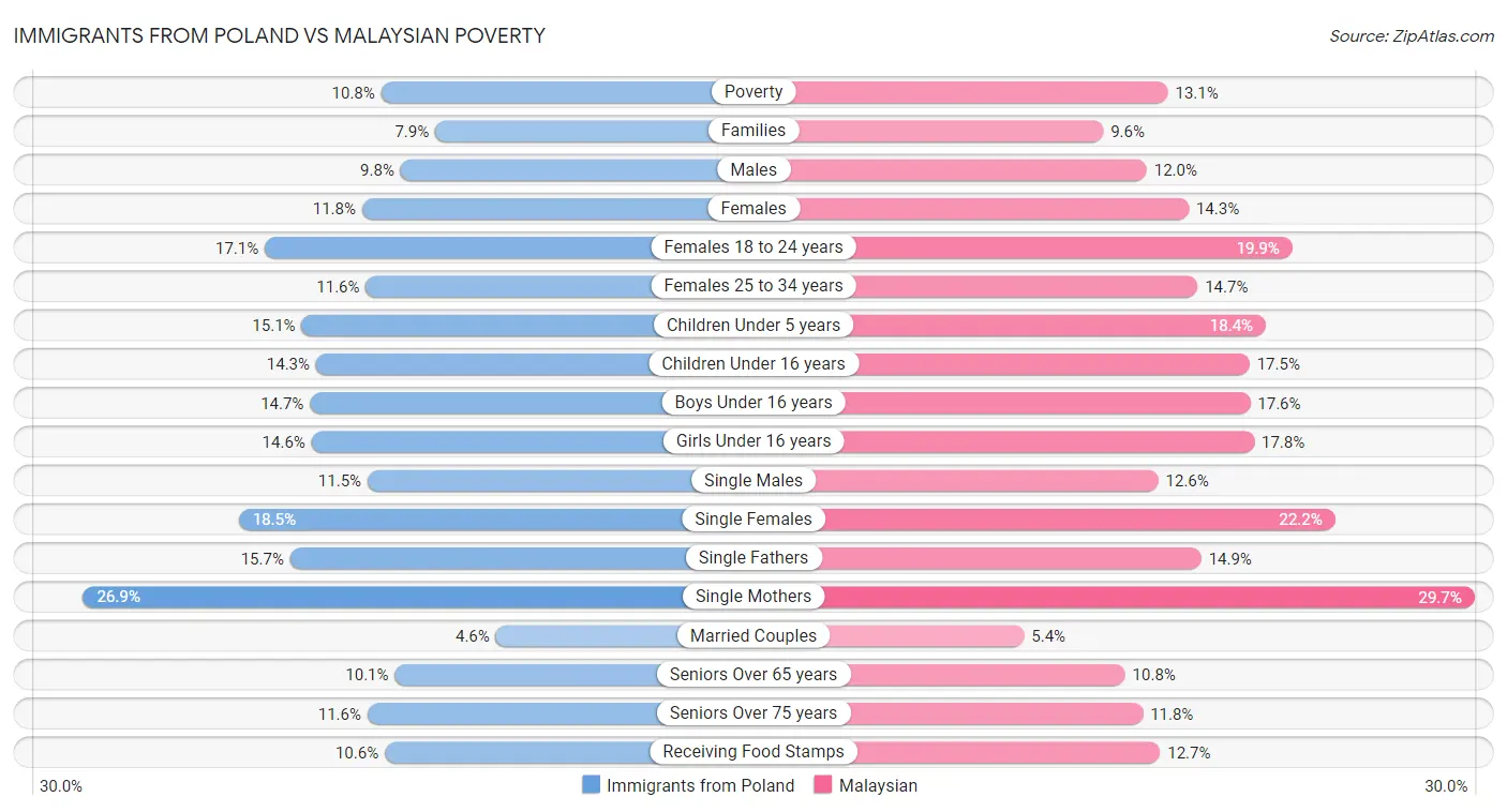 Immigrants from Poland vs Malaysian Poverty