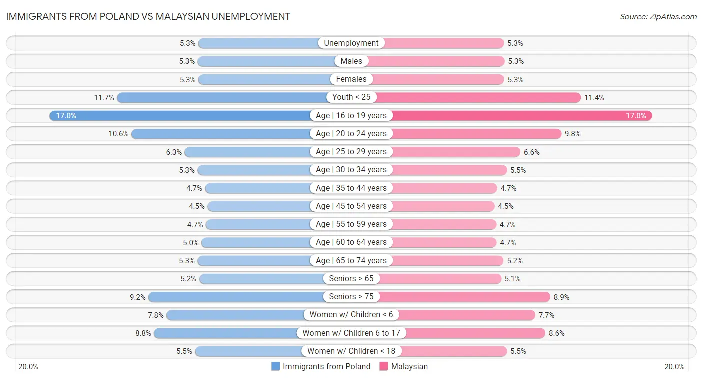 Immigrants from Poland vs Malaysian Unemployment