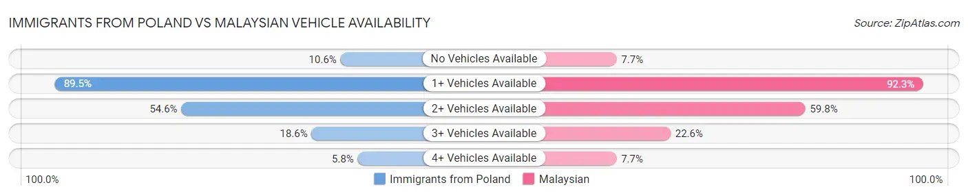 Immigrants from Poland vs Malaysian Vehicle Availability