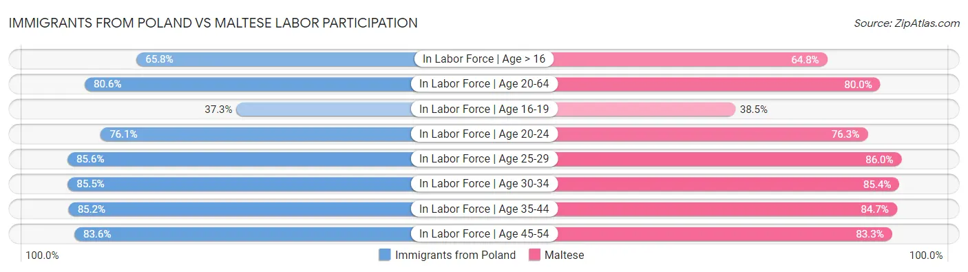 Immigrants from Poland vs Maltese Labor Participation