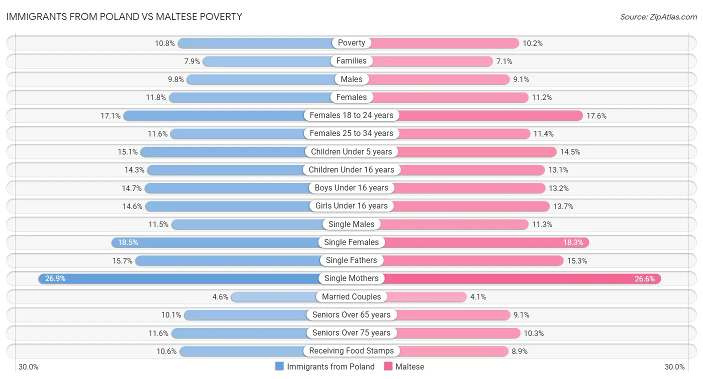 Immigrants from Poland vs Maltese Poverty
