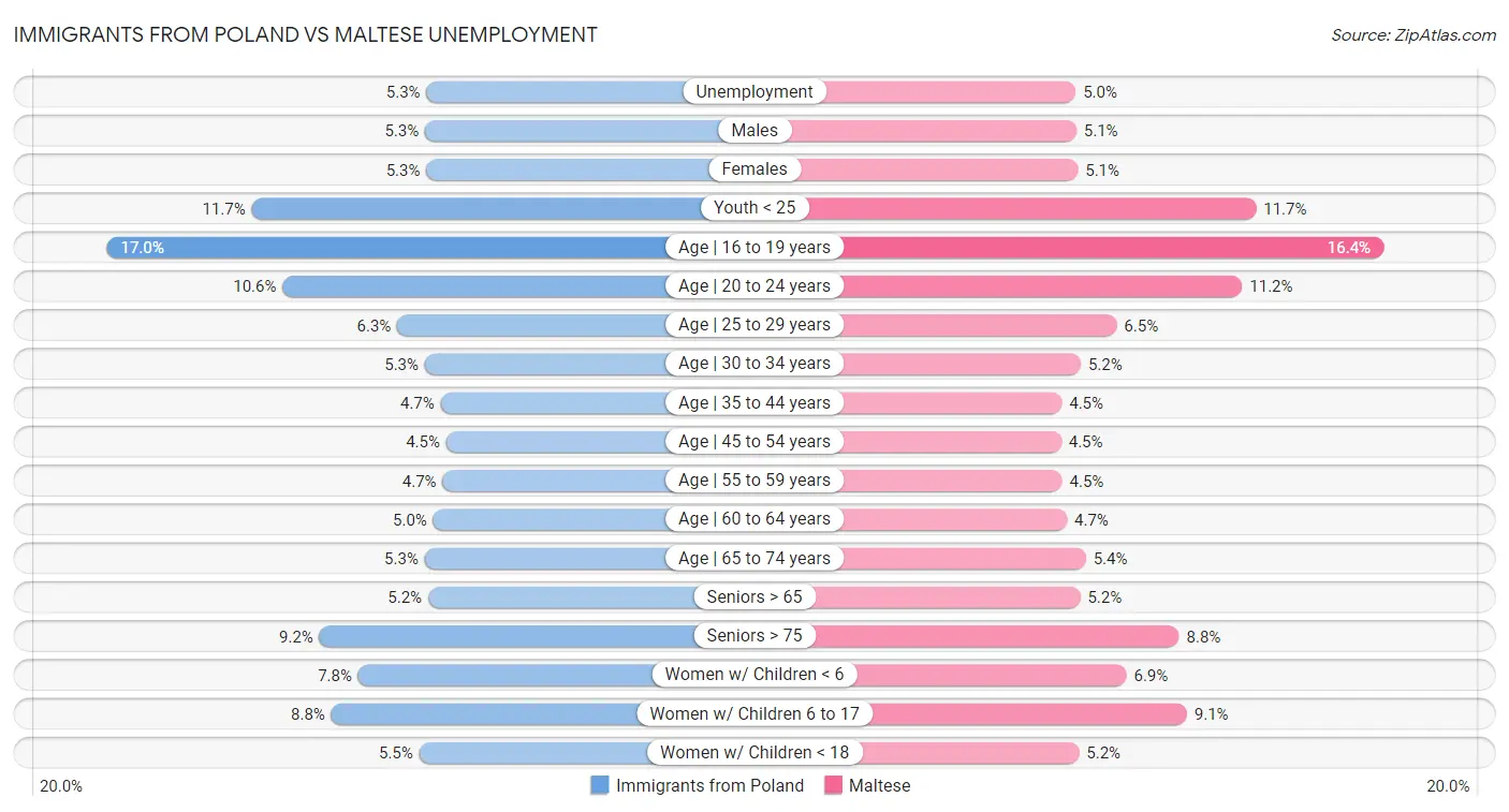 Immigrants from Poland vs Maltese Unemployment