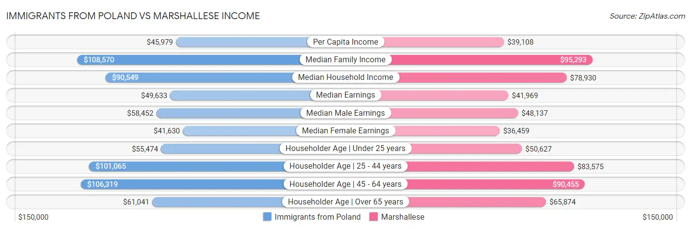 Immigrants from Poland vs Marshallese Income