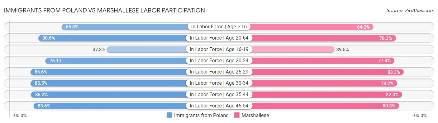 Immigrants from Poland vs Marshallese Labor Participation