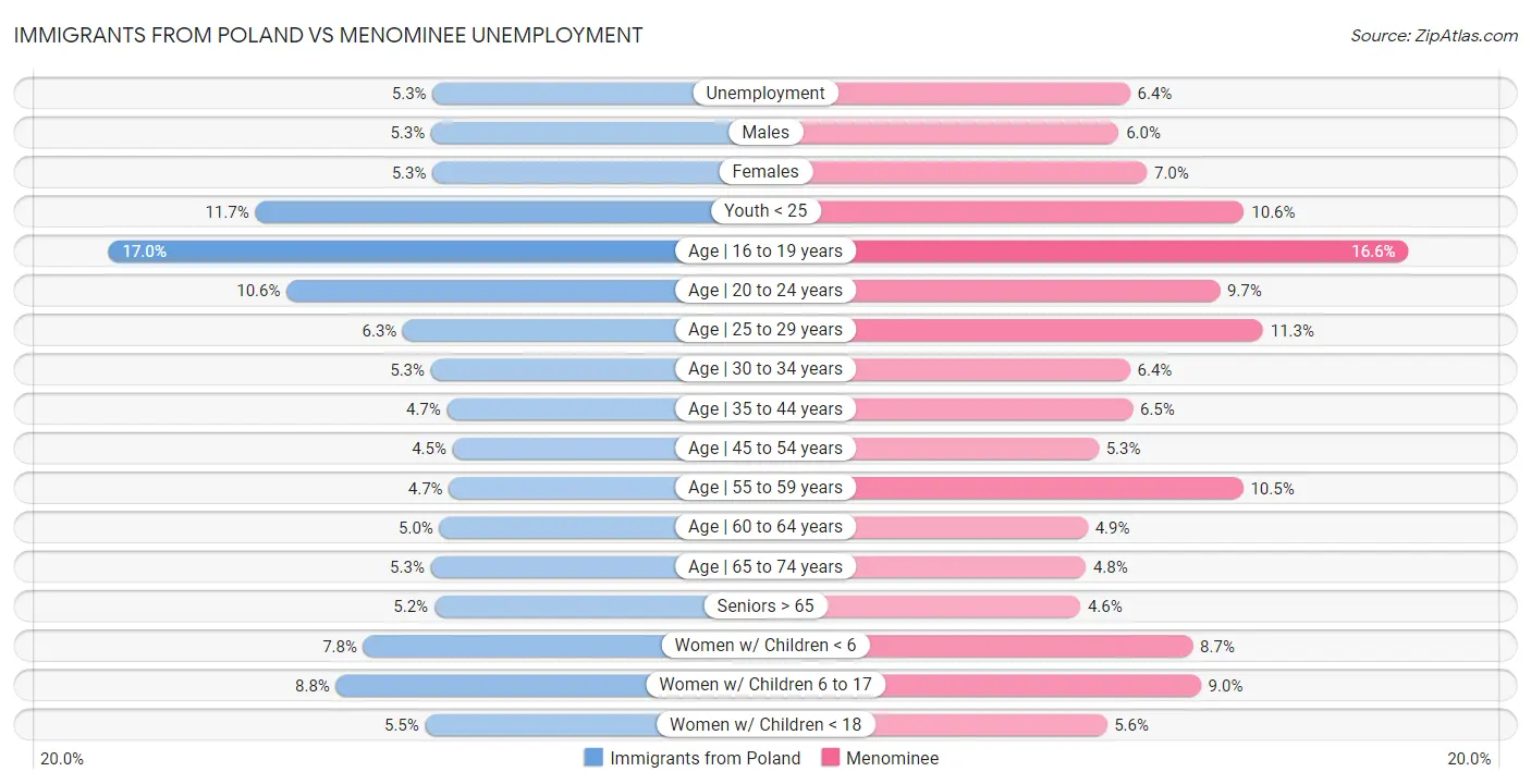 Immigrants from Poland vs Menominee Unemployment