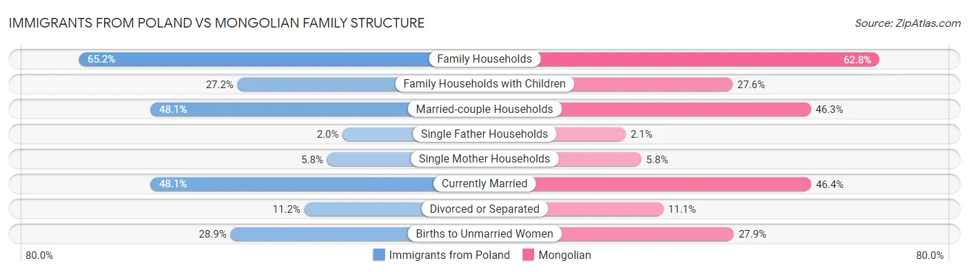Immigrants from Poland vs Mongolian Family Structure