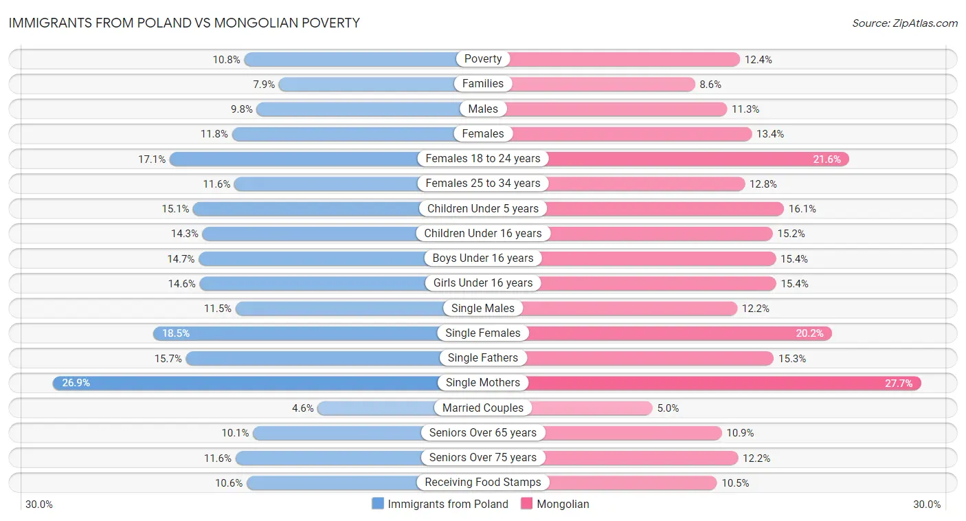 Immigrants from Poland vs Mongolian Poverty