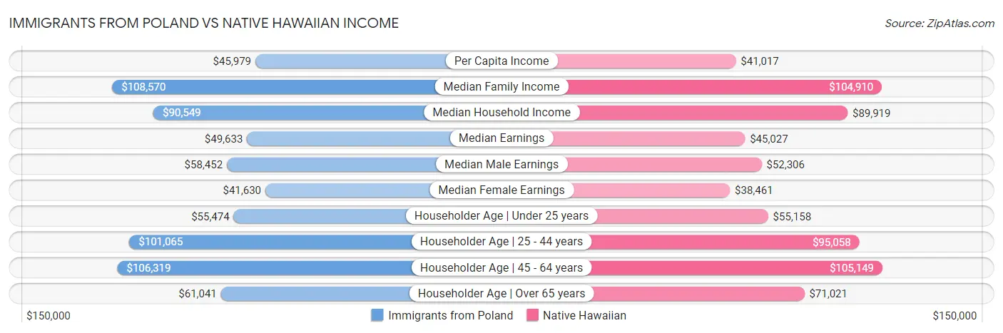 Immigrants from Poland vs Native Hawaiian Income