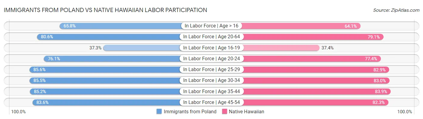 Immigrants from Poland vs Native Hawaiian Labor Participation