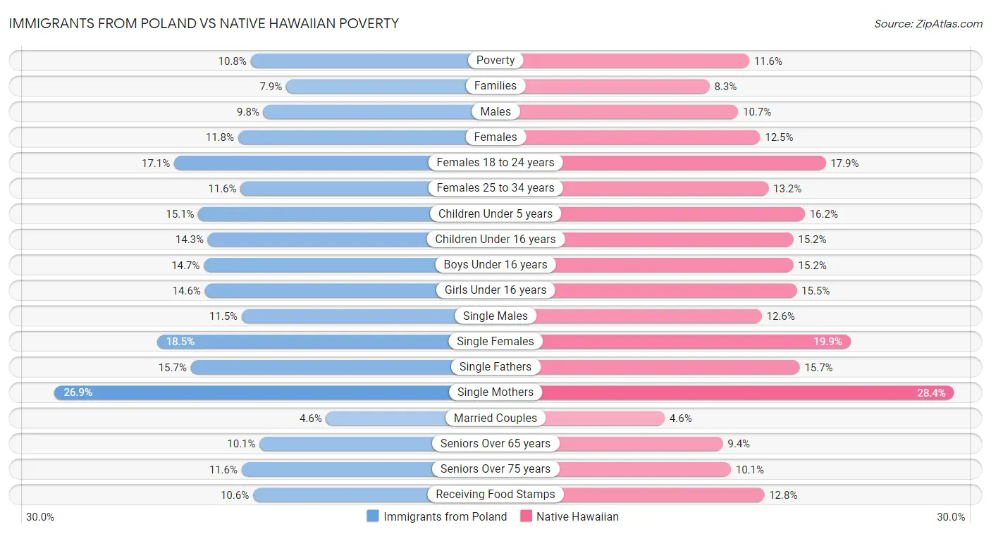 Immigrants from Poland vs Native Hawaiian Poverty