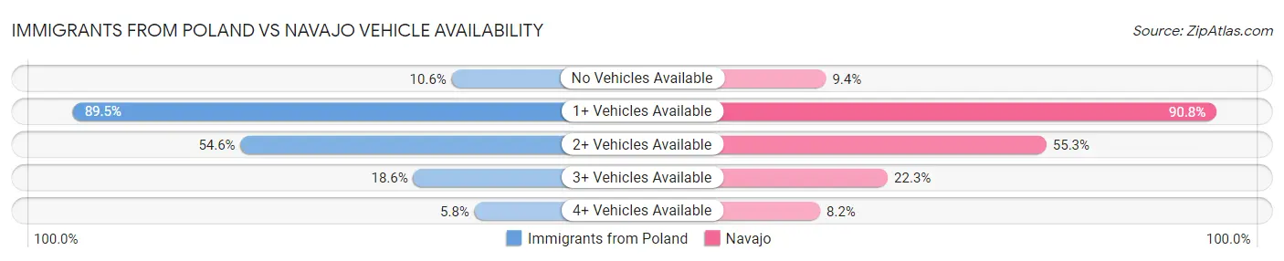 Immigrants from Poland vs Navajo Vehicle Availability