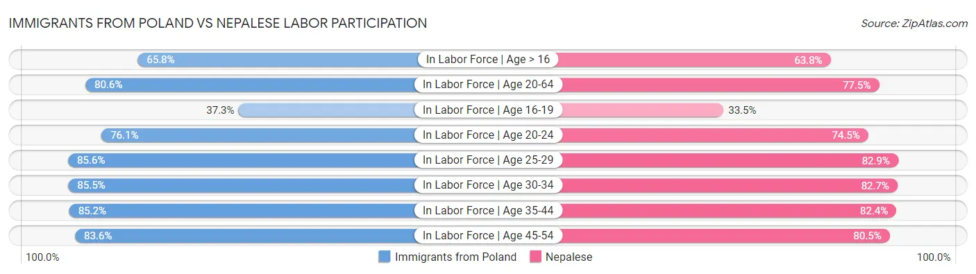 Immigrants from Poland vs Nepalese Labor Participation