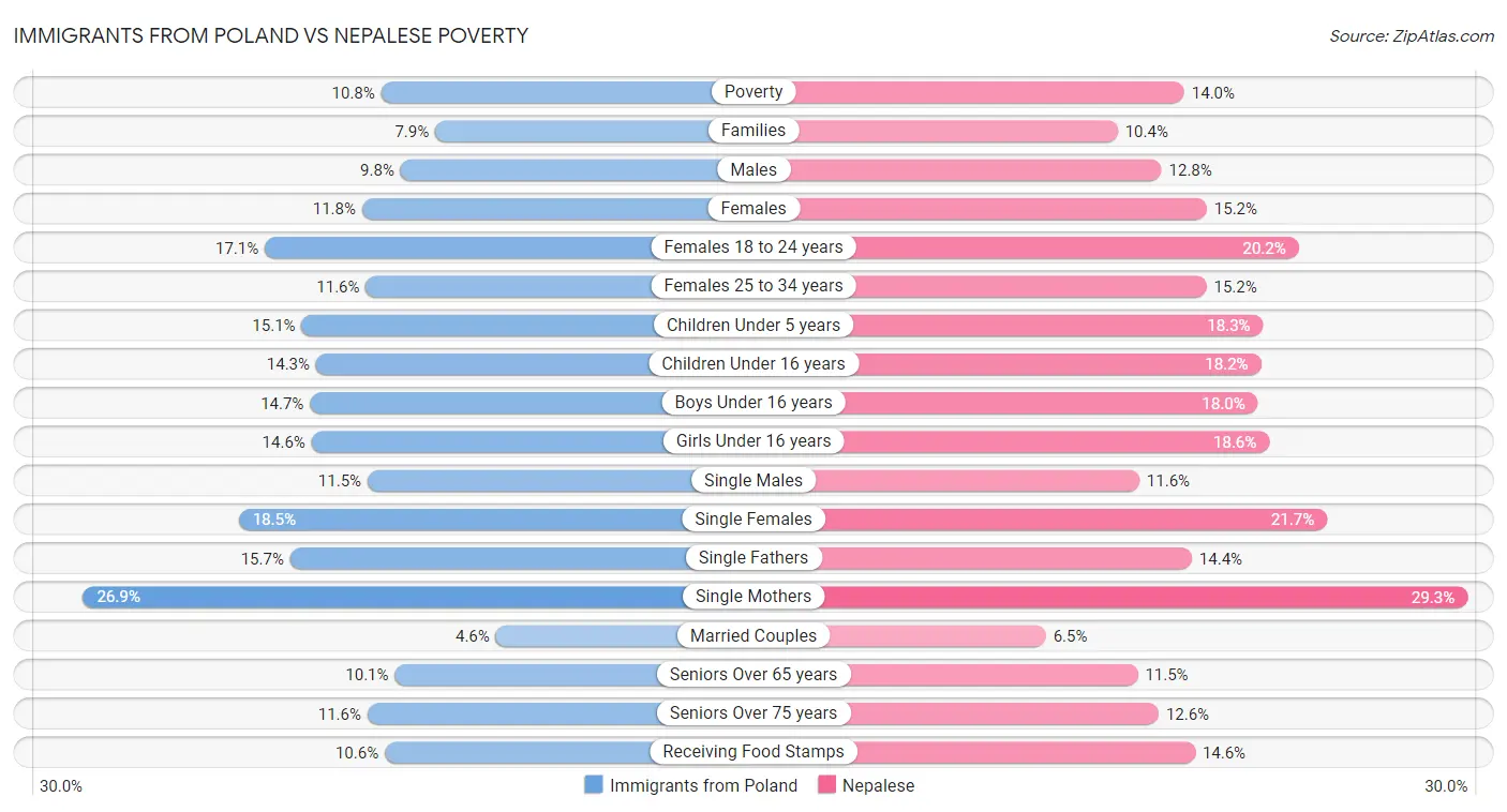 Immigrants from Poland vs Nepalese Poverty