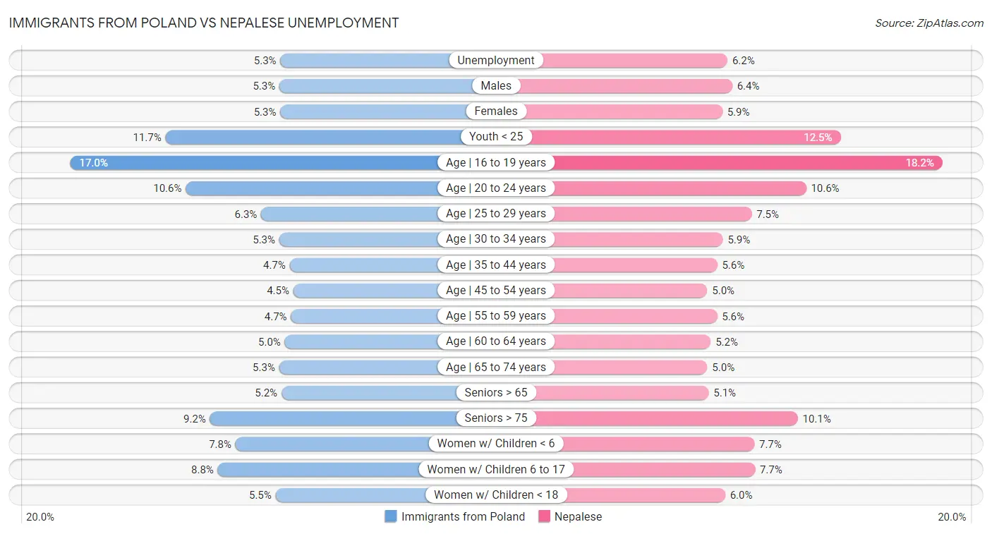 Immigrants from Poland vs Nepalese Unemployment