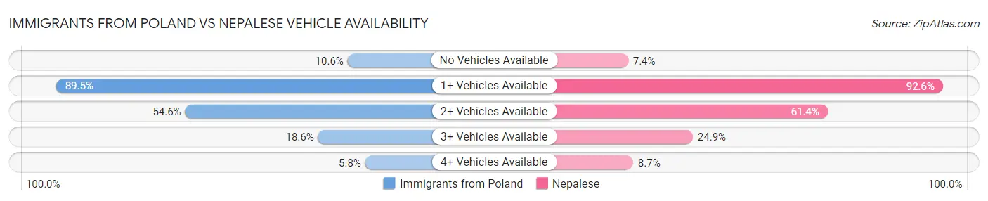 Immigrants from Poland vs Nepalese Vehicle Availability