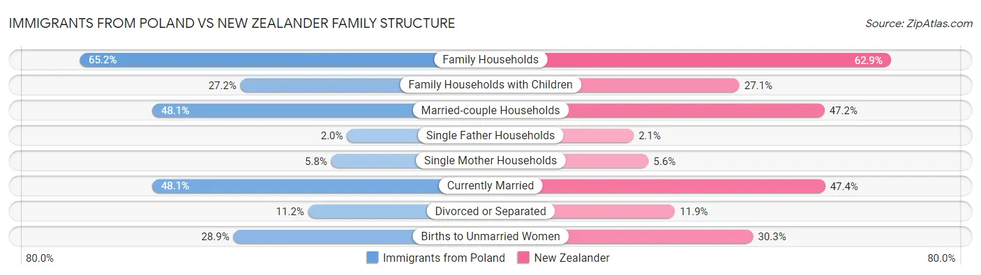 Immigrants from Poland vs New Zealander Family Structure