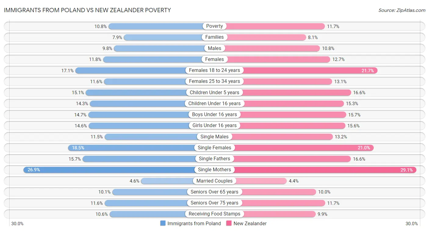 Immigrants from Poland vs New Zealander Poverty