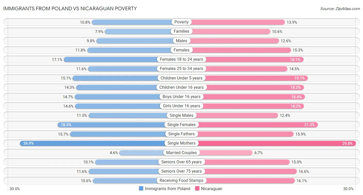 Immigrants from Poland vs Nicaraguan Poverty