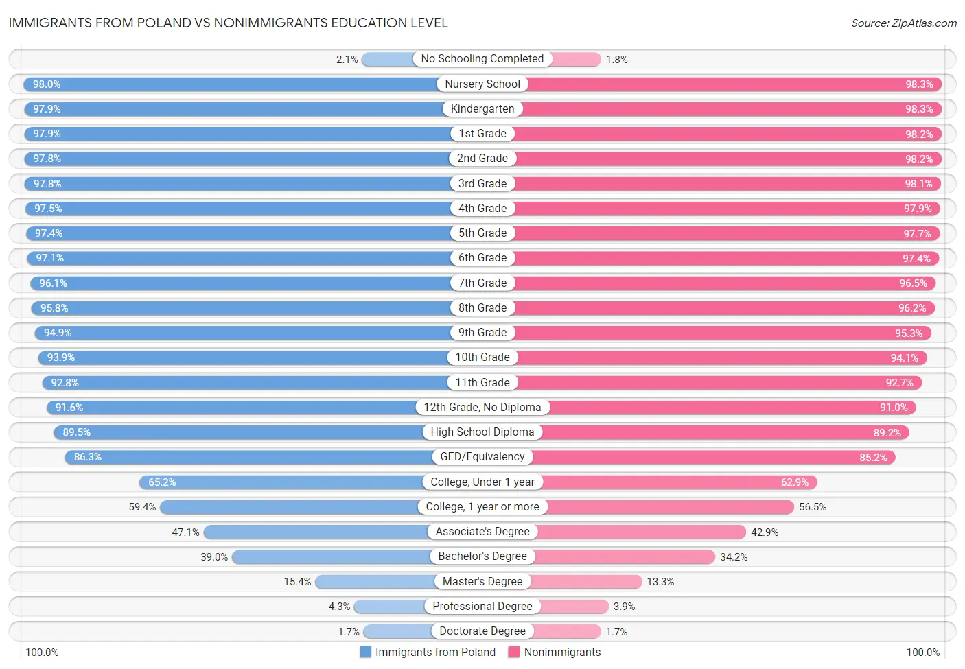 Immigrants from Poland vs Nonimmigrants Education Level
