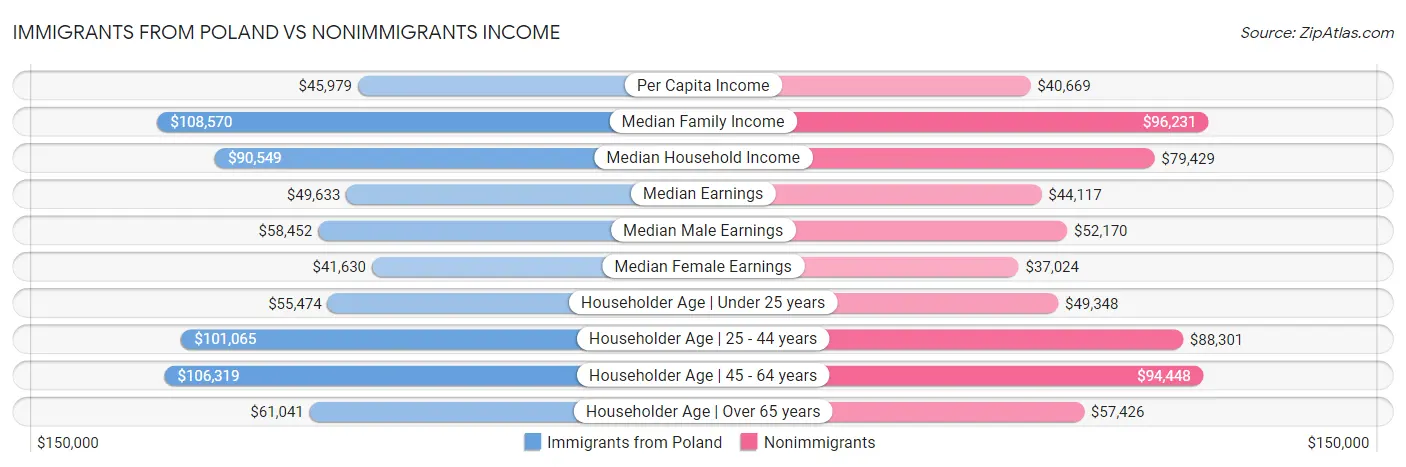 Immigrants from Poland vs Nonimmigrants Income