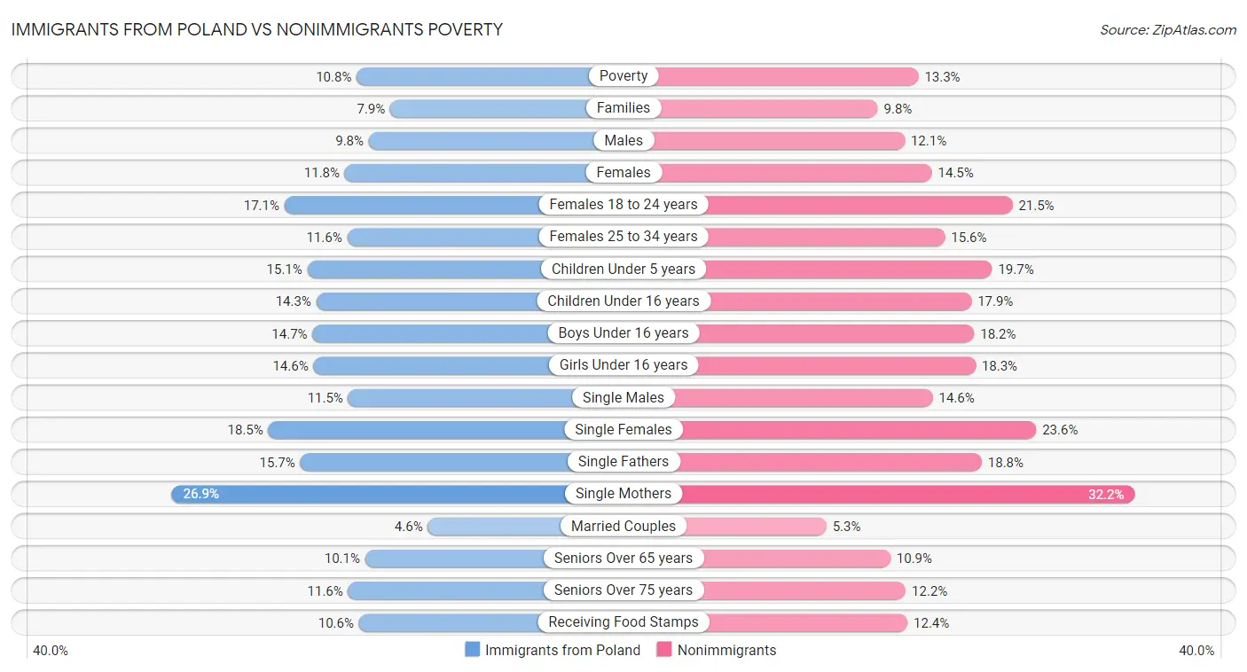 Immigrants from Poland vs Nonimmigrants Poverty