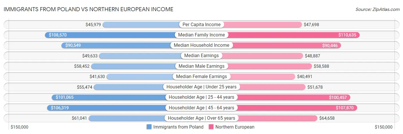 Immigrants from Poland vs Northern European Income