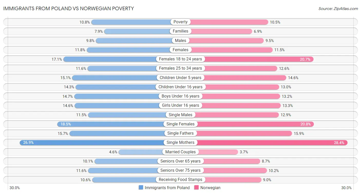 Immigrants from Poland vs Norwegian Poverty