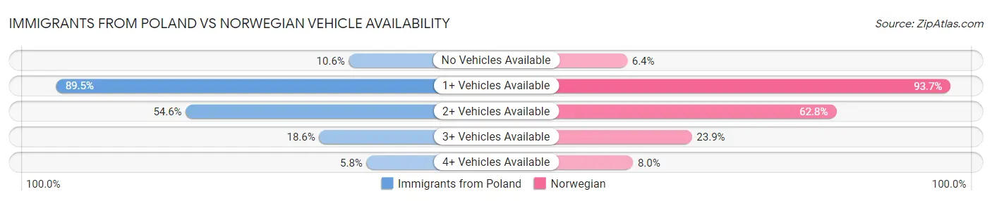 Immigrants from Poland vs Norwegian Vehicle Availability