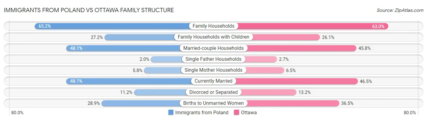 Immigrants from Poland vs Ottawa Family Structure